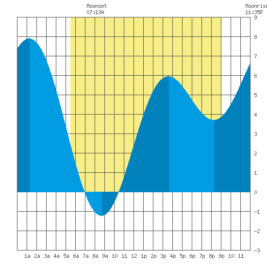 Yaquina Bar entrance tide chart for Friday, June 13, 2025