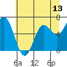 Yaquina Bar entrance tide chart for Friday, June 13, 2025