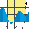 Yaquina Bar entrance tide chart for Saturday, June 14, 2025