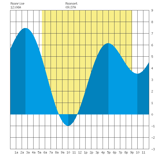 Yaquina Bar entrance tide chart for Sunday, June 15, 2025