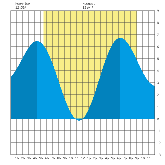 Yaquina Bar entrance tide chart for Tuesday, June 17, 2025