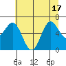 Yaquina Bar entrance tide chart for Tuesday, June 17, 2025