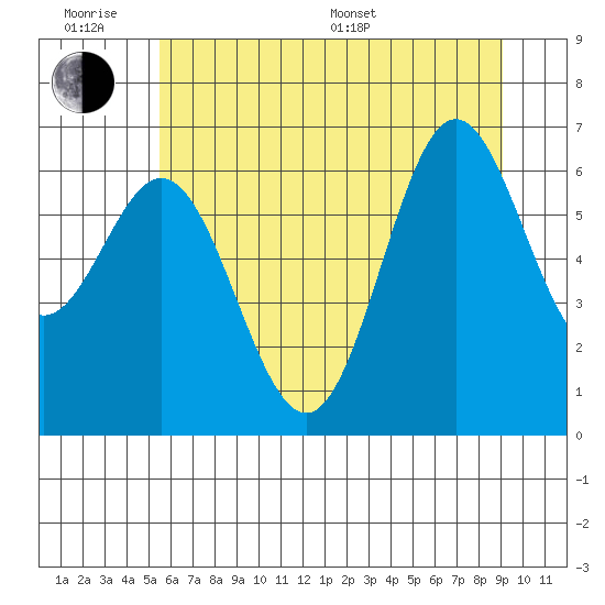 Yaquina Bar entrance tide chart for Wednesday, June 18, 2025
