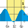 Yaquina Bar entrance tide chart for Sunday, June 1, 2025