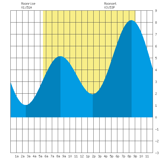 Yaquina Bar entrance tide chart for Friday, June 20, 2025