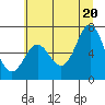 Yaquina Bar entrance tide chart for Friday, June 20, 2025