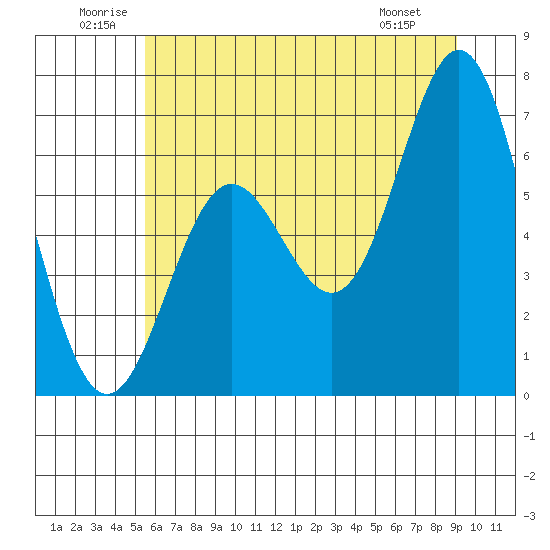 Yaquina Bar entrance tide chart for Saturday, June 21, 2025