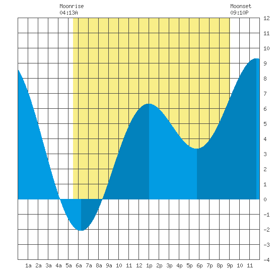 Yaquina Bar entrance tide chart for Tuesday, June 24, 2025