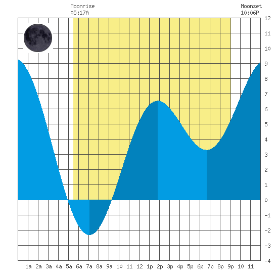 Yaquina Bar entrance tide chart for Wednesday, June 25, 2025