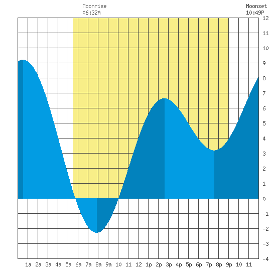 Yaquina Bar entrance tide chart for Thursday, June 26, 2025