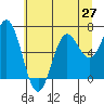 Yaquina Bar entrance tide chart for Friday, June 27, 2025