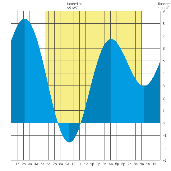 Yaquina Bar entrance tide chart for Saturday, June 28, 2025