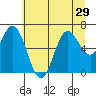 Yaquina Bar entrance tide chart for Sunday, June 29, 2025