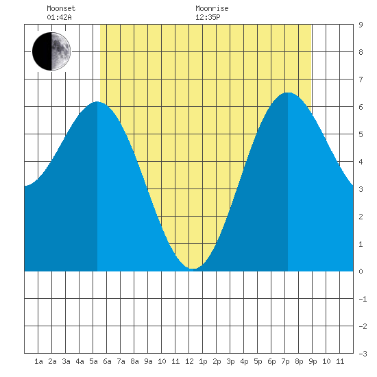 Yaquina Bar entrance tide chart for Monday, June 2, 2025