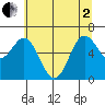 Yaquina Bar entrance tide chart for Monday, June 2, 2025