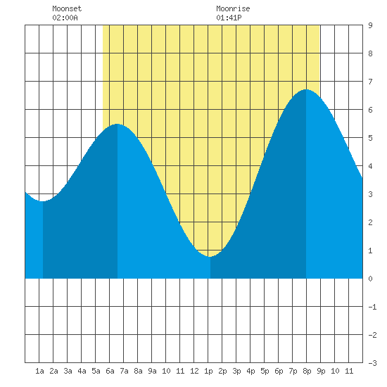 Yaquina Bar entrance tide chart for Tuesday, June 3, 2025