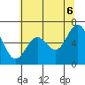 Yaquina Bar entrance tide chart for Friday, June 6, 2025