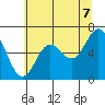 Yaquina Bar entrance tide chart for Saturday, June 7, 2025