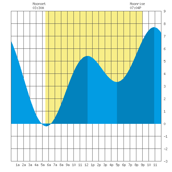 Yaquina Bar entrance tide chart for Sunday, June 8, 2025
