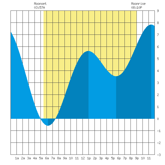 Yaquina Bar entrance tide chart for Monday, June 9, 2025