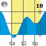Yaquina Bar entrance tide chart for Thursday, July 10, 2025
