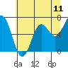 Yaquina Bar entrance tide chart for Friday, July 11, 2025