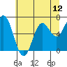 Yaquina Bar entrance tide chart for Saturday, July 12, 2025