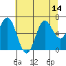 Yaquina Bar entrance tide chart for Monday, July 14, 2025
