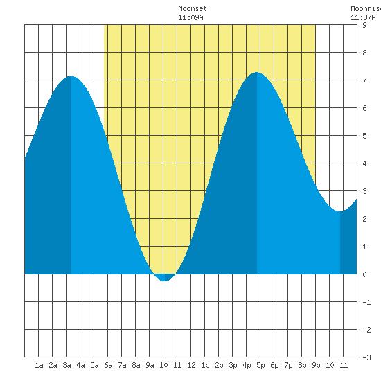 Yaquina Bar entrance tide chart for Tuesday, July 15, 2025