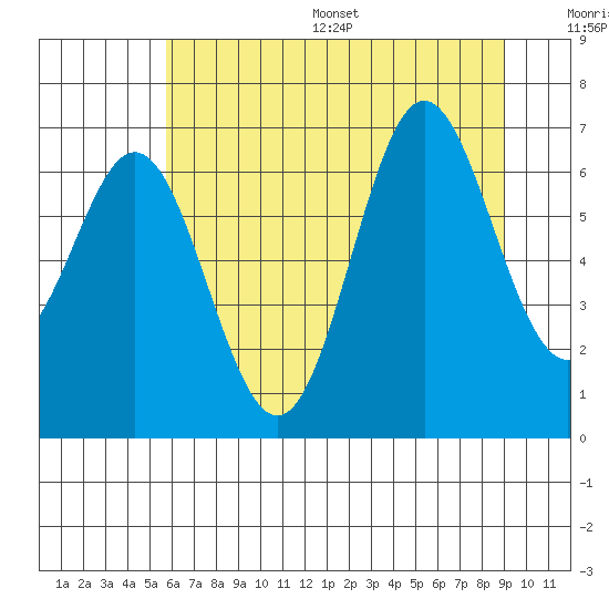 Yaquina Bar entrance tide chart for Wednesday, July 16, 2025