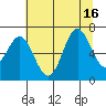 Yaquina Bar entrance tide chart for Wednesday, July 16, 2025