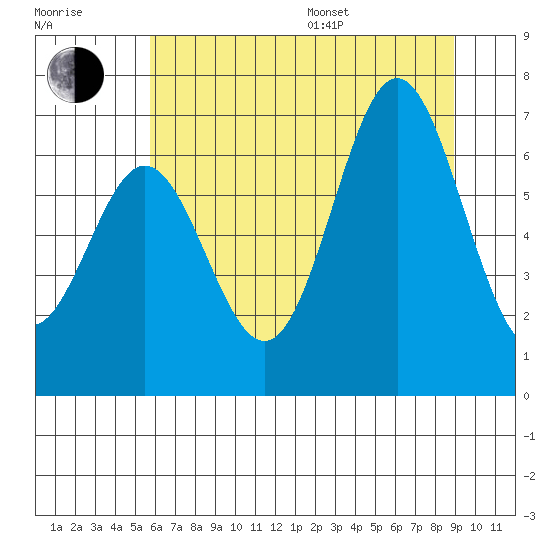Yaquina Bar entrance tide chart for Thursday, July 17, 2025