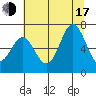 Yaquina Bar entrance tide chart for Thursday, July 17, 2025
