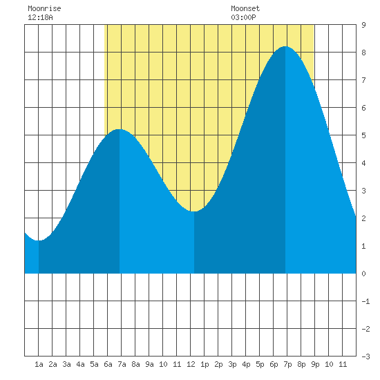 Yaquina Bar entrance tide chart for Friday, July 18, 2025