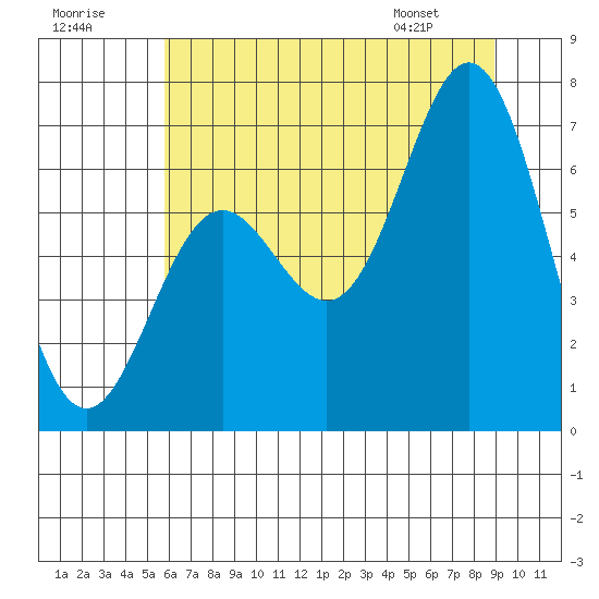 Yaquina Bar entrance tide chart for Saturday, July 19, 2025