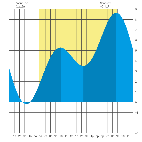 Yaquina Bar entrance tide chart for Sunday, July 20, 2025