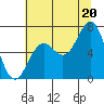 Yaquina Bar entrance tide chart for Sunday, July 20, 2025