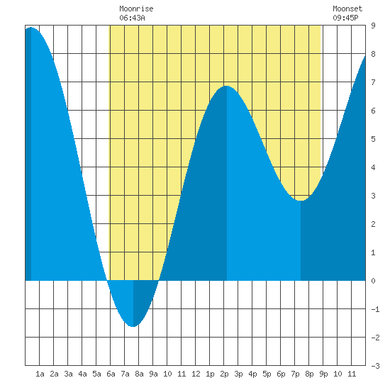 Yaquina Bar entrance tide chart for Friday, July 25, 2025