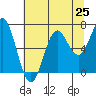 Yaquina Bar entrance tide chart for Friday, July 25, 2025