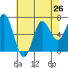 Yaquina Bar entrance tide chart for Saturday, July 26, 2025