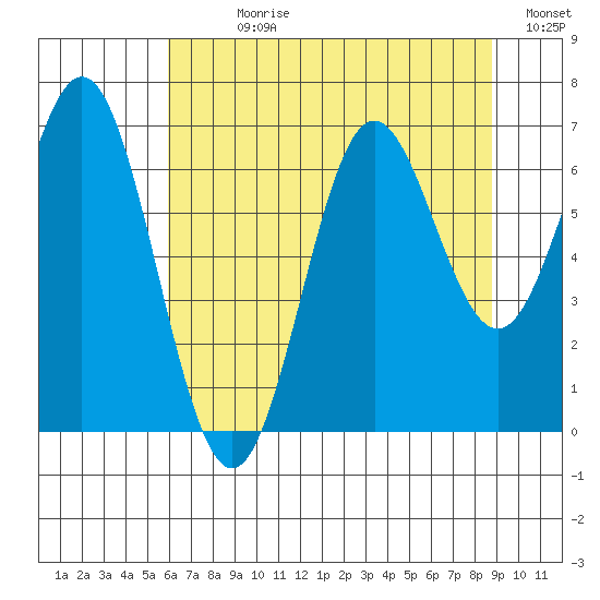 Yaquina Bar entrance tide chart for Sunday, July 27, 2025