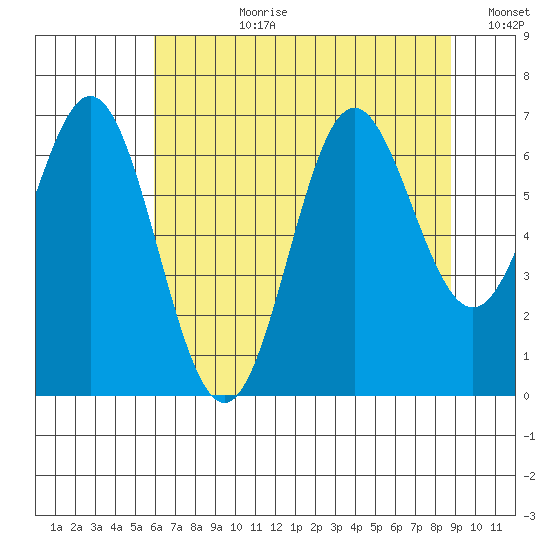 Yaquina Bar entrance tide chart for Monday, July 28, 2025