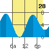Yaquina Bar entrance tide chart for Monday, July 28, 2025