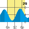 Yaquina Bar entrance tide chart for Tuesday, July 29, 2025