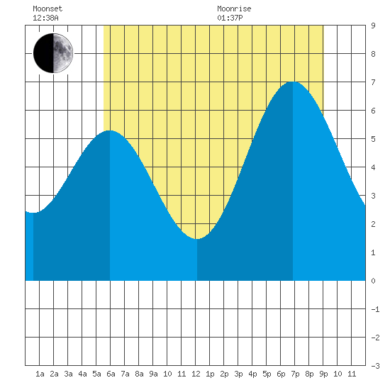 Yaquina Bar entrance tide chart for Wednesday, July 2, 2025