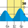 Yaquina Bar entrance tide chart for Wednesday, July 30, 2025