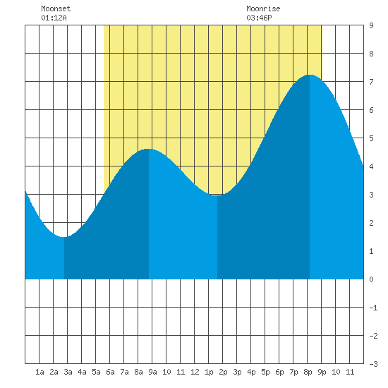 Yaquina Bar entrance tide chart for Friday, July 4, 2025