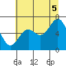 Yaquina Bar entrance tide chart for Saturday, July 5, 2025