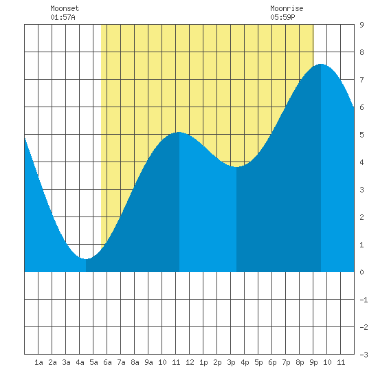 Yaquina Bar entrance tide chart for Sunday, July 6, 2025