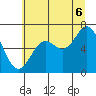 Yaquina Bar entrance tide chart for Sunday, July 6, 2025